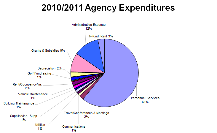 2010/2011 Agency Expenditures